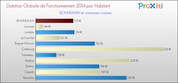 Montant des dotations globales de fonctionnement DGF par Habitant pour BONNEMAIN et les communes proches en 2014. Comparaison des des dotations globales de fonctionnement DGF par habitant pour BONNEMAIN et les communes voisines en 2014.