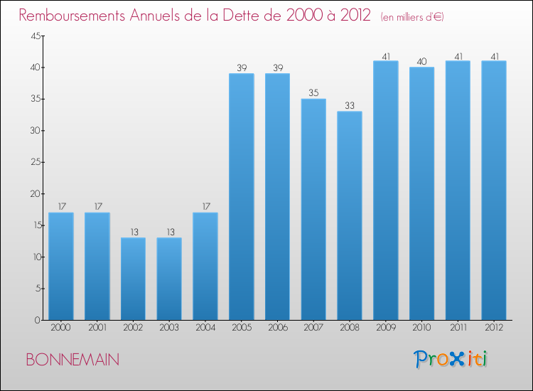 Evolution de l'annuité de la dette pour la commune de BONNEMAIN de 2000 à 2012 Annuités de la dette pour BONNEMAIN de 2000 à 2012