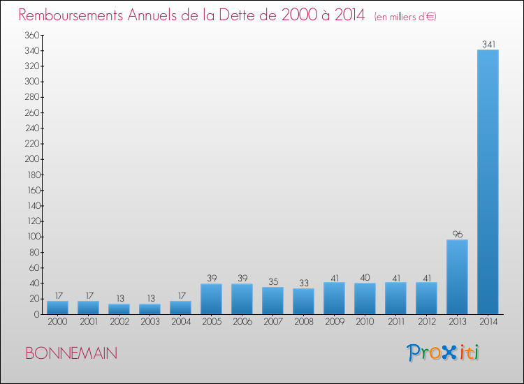 Evolution de l'annuité de la dette pour la commune de BONNEMAIN de 2000 à 2014 Annuités de la dette pour BONNEMAIN de 2000 à 2014