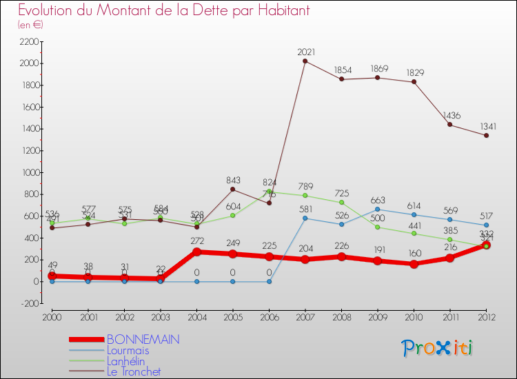 Evolution de la dette par habitant pour la commune de BONNEMAIN et les communes proches de 2000 à 2012 Comparaison de la dette par habitant pour BONNEMAIN et les communes voisines de 2000 à 2012