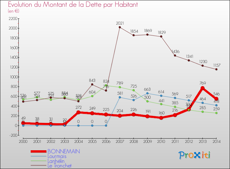 Evolution de la dette par habitant pour la commune de BONNEMAIN et les communes proches de 2000 à 2014 Comparaison de la dette par habitant pour BONNEMAIN et les communes voisines de 2000 à 2014