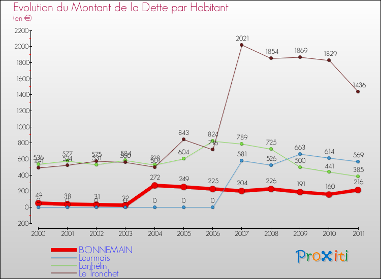 Evolution de la dette par habitant pour la commune de BONNEMAIN et les communes proches Comparaison de la dette par habitant pour BONNEMAIN et les communes voisines