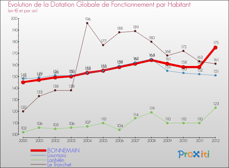 Evolution et montant de la dotation globale de fonctionnement par Habitant pour BONNEMAIN et les communes proches Comparaison des dotations globales de fonctionnement par habitant pour BONNEMAIN et les communes voisines