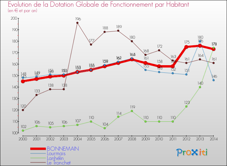 Evolution et montant de la dotation globale de fonctionnement par Habitant pour BONNEMAIN et les communes proches de 2000 à 2014. Comparaison des dotations globales de fonctionnement par habitant pour BONNEMAIN et les communes voisines de 2000 à 2014.