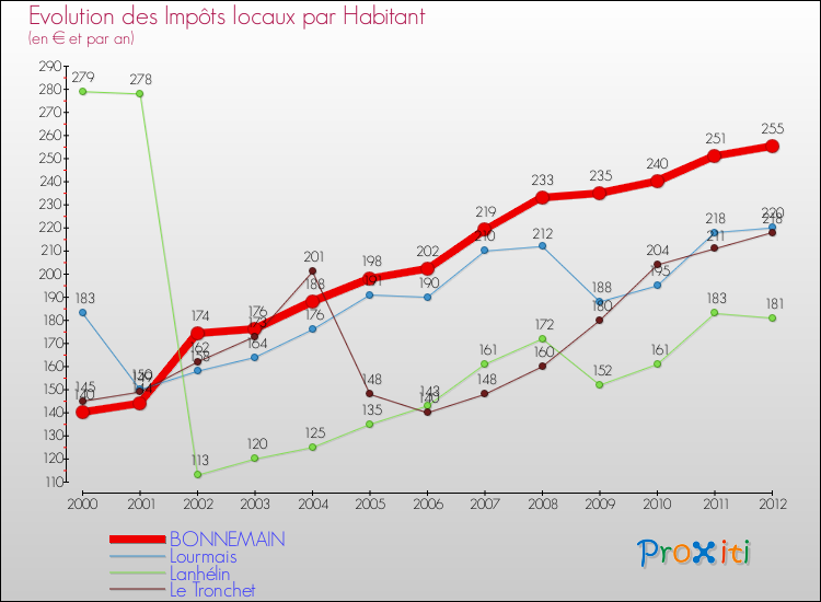 Evolution et montant des impôts locaux par Habitant pour BONNEMAIN et les communes proches Comparaison des impôts locaux par habitant pour BONNEMAIN et les communes voisines