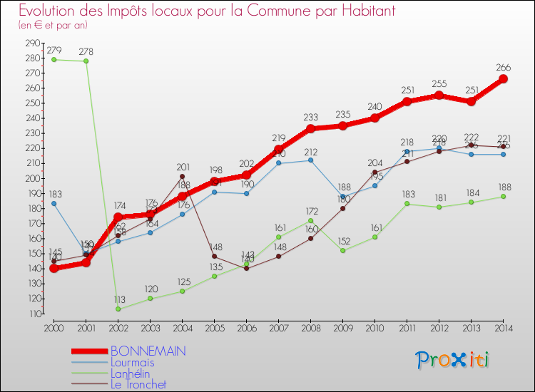 Evolution et montant des impôts locaux par Habitant pour BONNEMAIN et les communes proches de 2000 à 2014 Comparaison des impôts locaux par habitant pour BONNEMAIN et les communes voisines de 2000 à 2014