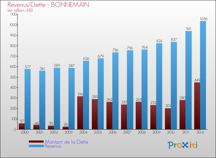 Evolution comparée de la dette et des revenus pour la commune de BONNEMAIN de 2000 à 2012 Comparaison de la dette et des revenus pour BONNEMAIN de 2000 à 2012