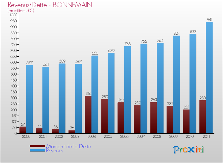 Evolution comparée de la dette et des revenus pour la commune de BONNEMAIN de 2000 à 2011 Comparaison de la dette et des revenus pour BONNEMAIN de 2000 à 2011