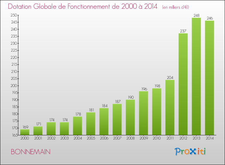 Evolution du montant de la Dotation Globale de Fonctionnement pour la commune de BONNEMAIN de 2000 à 2014 Evolution du montant de la Dotation Globale de Fonctionnement pour BONNEMAIN de 2000 à 2014