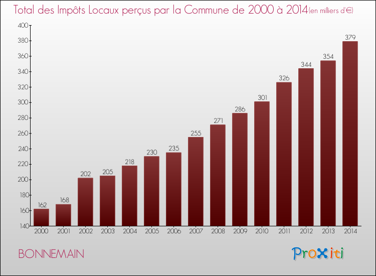 Evolution des Impôts Locaux pour la commune de BONNEMAIN de 2000 à 2014 Evolution des Impôts Locaux pour BONNEMAIN de 2000 à 2014