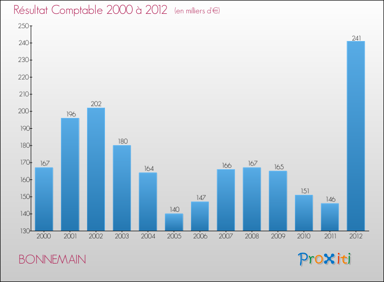 Evolution du résultat comptable pour la commune de BONNEMAIN de 2000 à 2012 Evolution du résultat comptable pour BONNEMAIN de 2000 à 2012