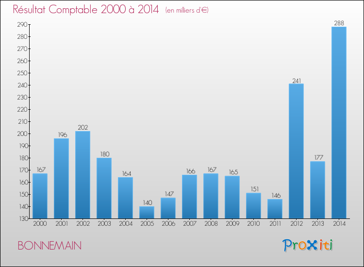 Evolution du résultat comptable pour la commune de BONNEMAIN de 2000 à 2014 Evolution du résultat comptable pour BONNEMAIN de 2000 à 2014