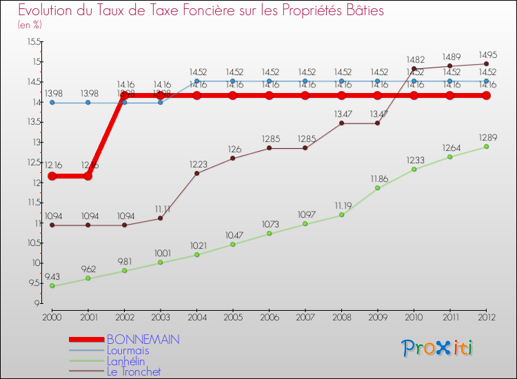 Evolution du taux de la taxe foncière sur le bati pour BONNEMAIN et les communes proches de 2000 à 2012 Comparaison des taux de taxe foncière sur le bati pour BONNEMAIN et les communes voisines de 2000 à 2012