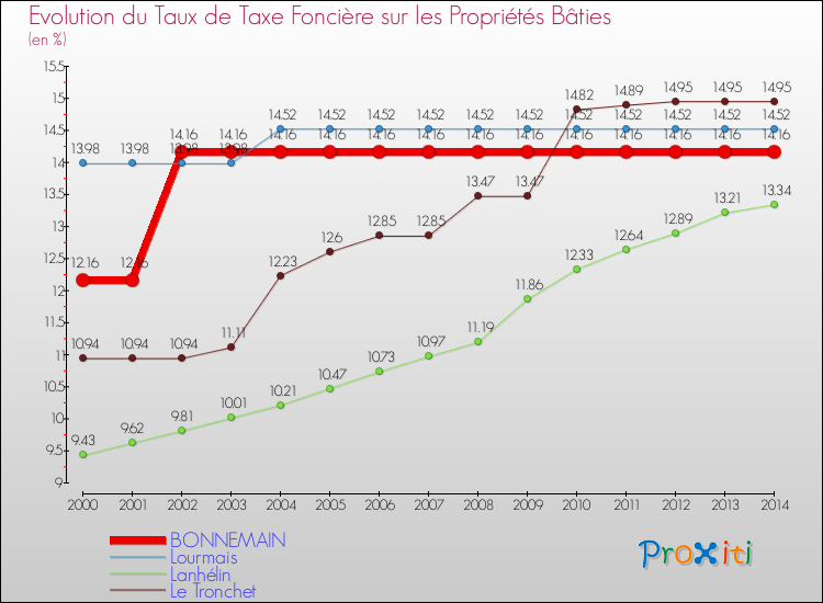 Evolution du taux de la taxe foncière sur le bati pour BONNEMAIN et les communes proches de 2000 à 2014 Comparaison des taux de taxe foncière sur le bati pour BONNEMAIN et les communes voisines de 2000 à 2014