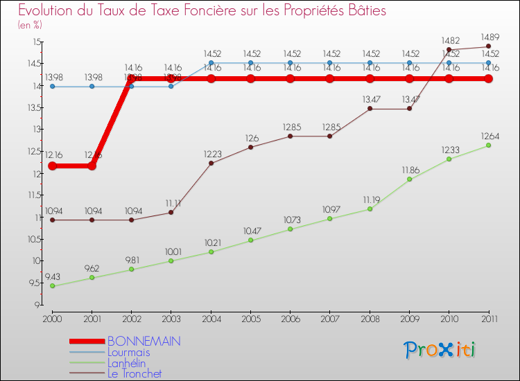Evolution du taux de la taxe foncière sur le bati pour BONNEMAIN et les communes proches Comparaison des taux de taxe foncière sur le bati pour BONNEMAIN et les communes voisines