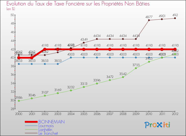 Evolution du taux de la taxe foncière sur les immeubles et terrains non batis pour BONNEMAIN et les communes proches de 2000 à 2012 Comparaison des taux de la taxe foncière sur les immeubles et terrains non batis pour BONNEMAIN et les communes voisines de 2000 à 2012