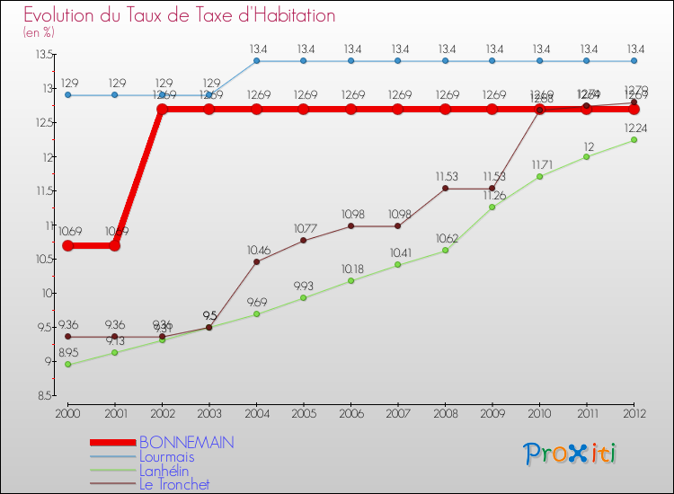 Evolution du taux de la taxe d'habitation pour BONNEMAIN et les communes proches Comparaison des taux de la taxe d'habitation pour BONNEMAIN et les communes voisines