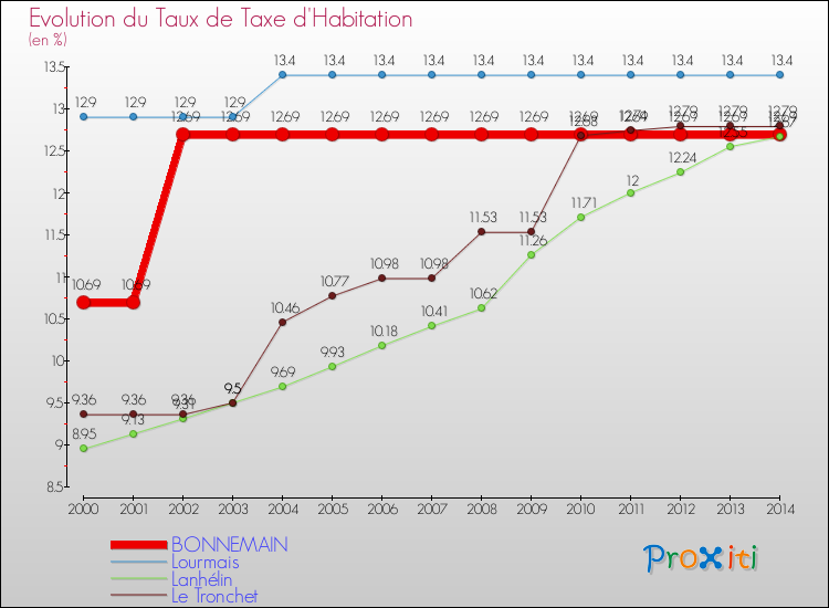 Evolution du taux de la taxe d'habitation pour BONNEMAIN et les communes proches de 2000 à 2014 Comparaison des taux de la taxe d'habitation pour BONNEMAIN et les communes voisines de 2000 à 2014