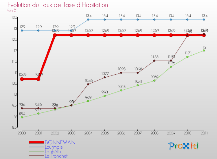 Evolution du taux de la taxe d'habitation pour BONNEMAIN et les communes proches Comparaison des taux de la taxe d'habitation pour BONNEMAIN et les communes voisines