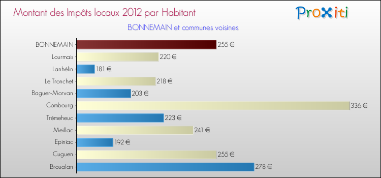 Montant des impôts locaux par Habitant pour BONNEMAIN et les communes proches Comparaison des impôts locaux par habitant pour BONNEMAIN et les communes voisines