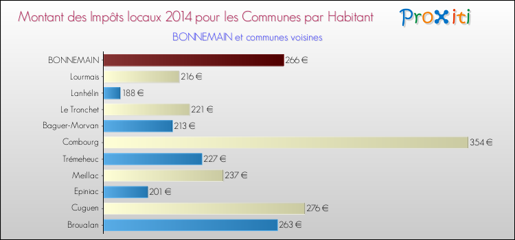 Montant des impôts locaux par Habitant pour BONNEMAIN et les communes proches en 2014 Comparaison des impôts locaux par habitant pour BONNEMAIN et les communes voisines en 2014
