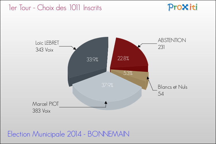 Résultats par rapport aux inscrits au 1er Tour des Elections Municipales 2014 de la commune de BONNEMAIN Elections Municipales 2014 - Résultats par rapport aux inscrits au 1er Tour pour la commune de BONNEMAIN