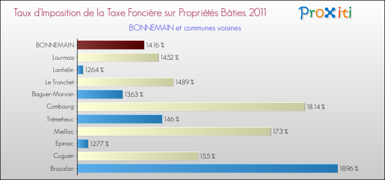 Taux d'imposition de la taxe foncière sur le bati 2011 pour BONNEMAIN et les communes proches Comparaison des taux d'imposition de la taxe foncière sur le bati 2011 pour BONNEMAIN et les communes voisines