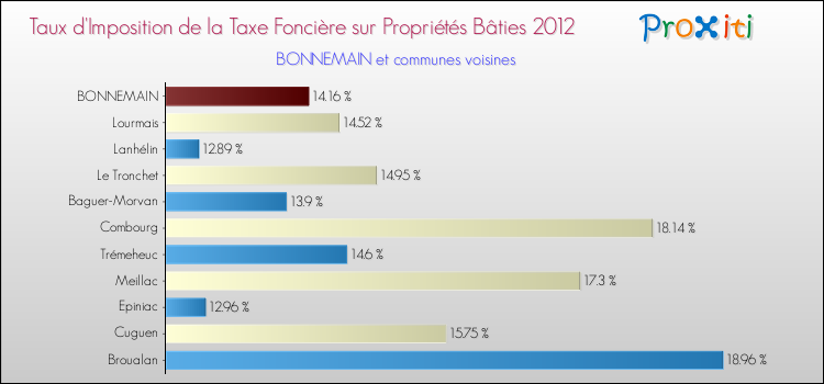 Taux d'imposition de la taxe foncière sur le bati 2012 pour BONNEMAIN et les communes proches Comparaison des taux d'imposition de la taxe foncière sur le bati 2012 pour BONNEMAIN et les communes voisines