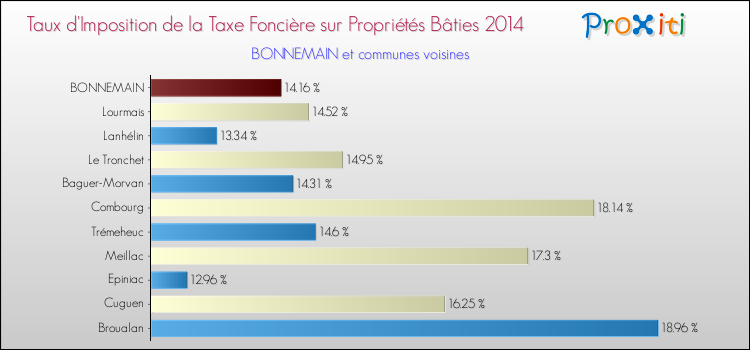 Taux d'imposition de la taxe foncière sur le bati 2014 pour BONNEMAIN et les communes proches Comparaison des taux d'imposition de la taxe foncière sur le bati 2014 pour BONNEMAIN et les communes voisines