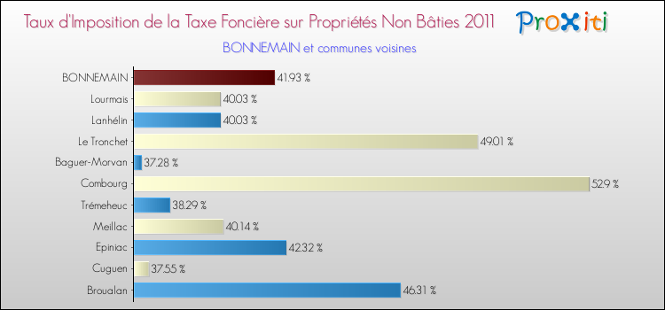 Taux d'imposition de la taxe foncière sur les immeubles et terrains non batis 2011 pour BONNEMAIN et les communes proches Comparaison des taux d'imposition de la taxe foncière sur les immeubles et terrains non batis 2011 pour BONNEMAIN et les communes voisines