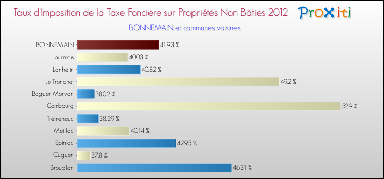 Taux d'imposition de la taxe foncière sur les immeubles et terrains non batis 2012 pour BONNEMAIN et les communes proches Comparaison des taux d'imposition de la taxe foncière sur les immeubles et terrains non batis 2012 pour BONNEMAIN et les communes voisines