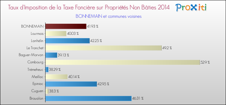 Taux d'imposition de la taxe foncière sur les immeubles et terrains non batis 2014 pour BONNEMAIN et les communes proches Comparaison des taux d'imposition de la taxe foncière sur les immeubles et terrains non batis 2014 pour BONNEMAIN et les communes voisines