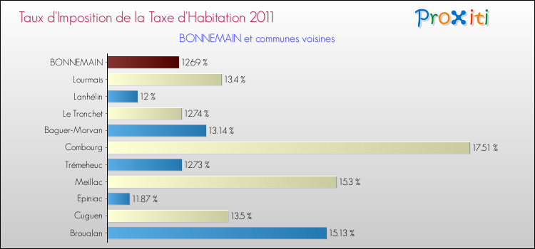 Taux d'imposition de la taxe d'habitation 2011 pour BONNEMAIN et les communes proches Comparaison des taux d'imposition de la taxe d'habitation 2011 pour BONNEMAIN et les communes voisines