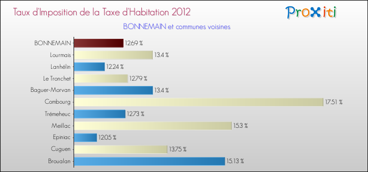 Taux d'imposition de la taxe d'habitation 2012 pour BONNEMAIN et les communes proches Comparaison des taux d'imposition de la taxe d'habitation 2012 pour BONNEMAIN et les communes voisines