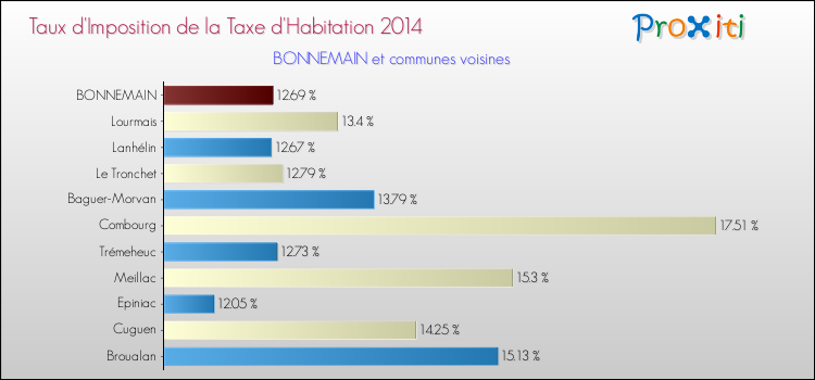 Taux d'imposition de la taxe d'habitation 2014 pour BONNEMAIN et les communes proches Comparaison des taux d'imposition de la taxe d'habitation 2014 pour BONNEMAIN et les communes voisines