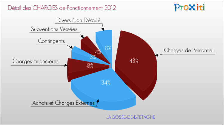 Décomposition des Charges de Fonctionnement 2012 de la commune de LA BOSSE-DE-BRETAGNE Charges de Fonctionnement 2012 pour la commune de LA BOSSE-DE-BRETAGNE
