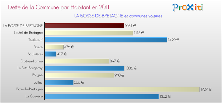Dette par habitant de la commune en 2011 pour LA BOSSE-DE-BRETAGNE et les communes proches Comparaison de la dette par habitant de la commune en 2011 pour LA BOSSE-DE-BRETAGNE et les communes voisines