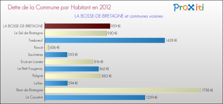 Dette par habitant de la commune en 2012 pour LA BOSSE-DE-BRETAGNE et les communes proches Comparaison de la dette par habitant de la commune en 2012 pour LA BOSSE-DE-BRETAGNE et les communes voisines