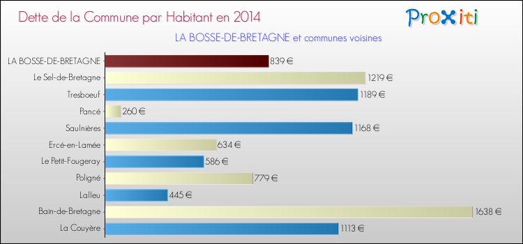 Dette par habitant de la commune en 2014 pour LA BOSSE-DE-BRETAGNE et les communes proches Comparaison de la dette par habitant de la commune en 2014 pour LA BOSSE-DE-BRETAGNE et les communes voisines