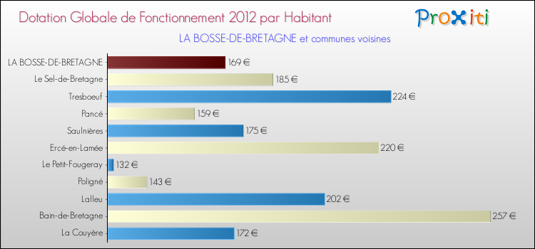 Montant des dotations globales de fonctionnement DGF par Habitant pour LA BOSSE-DE-BRETAGNE et les communes proches Comparaison des des dotations globales de fonctionnement DGF par habitant pour LA BOSSE-DE-BRETAGNE et les communes voisines