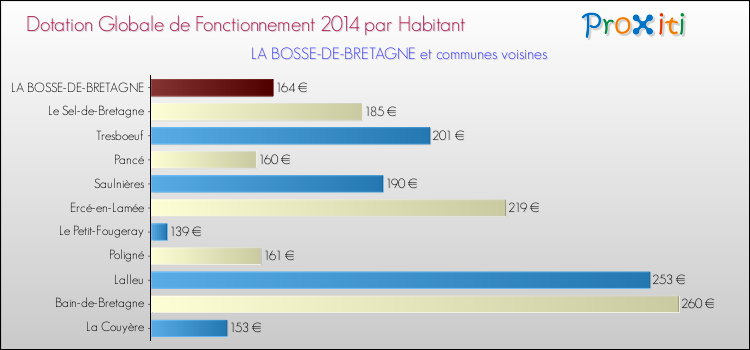 Montant des dotations globales de fonctionnement DGF par Habitant pour LA BOSSE-DE-BRETAGNE et les communes proches en 2014. Comparaison des des dotations globales de fonctionnement DGF par habitant pour LA BOSSE-DE-BRETAGNE et les communes voisines en 2014.