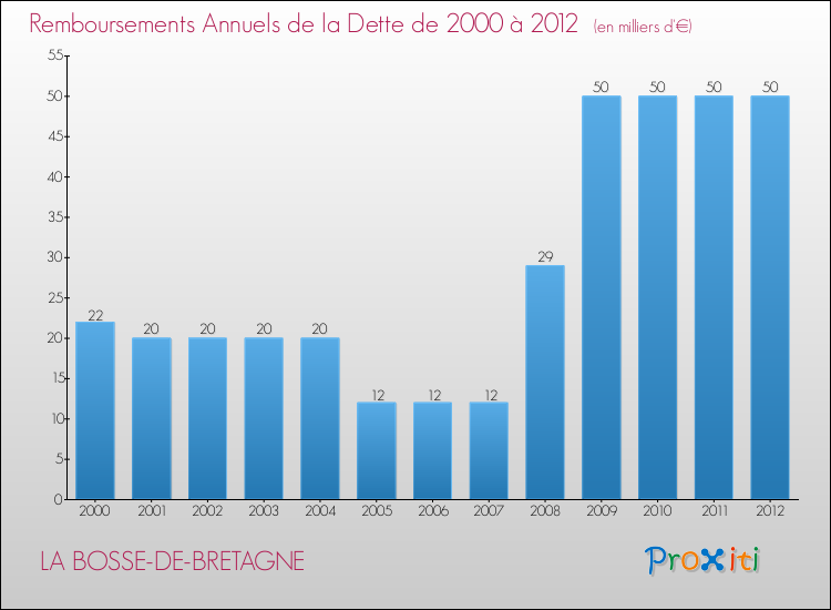 Evolution de l'annuité de la dette pour la commune de LA BOSSE-DE-BRETAGNE de 2000 à 2012 Annuités de la dette pour LA BOSSE-DE-BRETAGNE de 2000 à 2012