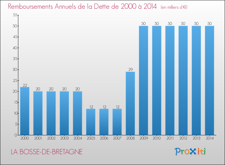 Evolution de l'annuité de la dette pour la commune de LA BOSSE-DE-BRETAGNE de 2000 à 2014 Annuités de la dette pour LA BOSSE-DE-BRETAGNE de 2000 à 2014