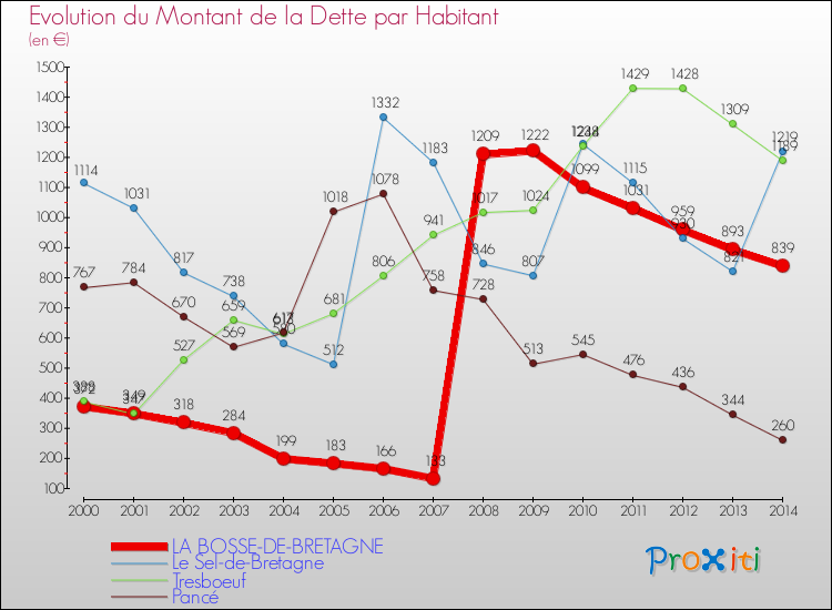 Evolution de la dette par habitant pour la commune de LA BOSSE-DE-BRETAGNE et les communes proches de 2000 à 2014 Comparaison de la dette par habitant pour LA BOSSE-DE-BRETAGNE et les communes voisines de 2000 à 2014