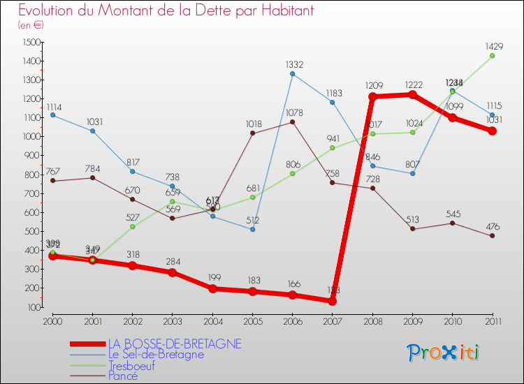 Evolution de la dette par habitant pour la commune de LA BOSSE-DE-BRETAGNE et les communes proches Comparaison de la dette par habitant pour LA BOSSE-DE-BRETAGNE et les communes voisines