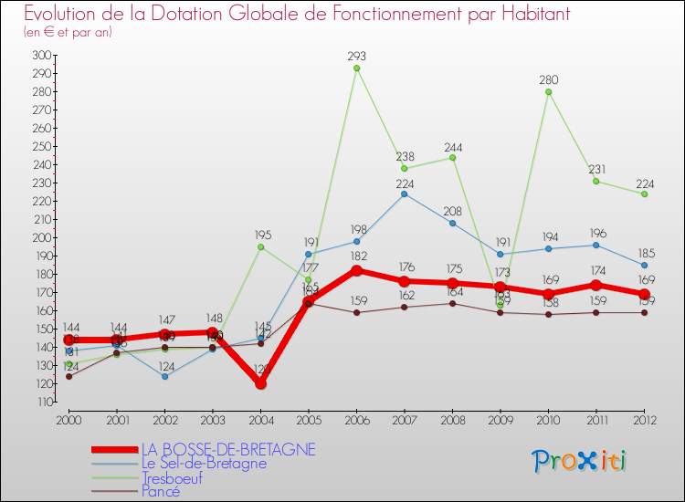 Evolution et montant de la dotation globale de fonctionnement par Habitant pour LA BOSSE-DE-BRETAGNE et les communes proches Comparaison des dotations globales de fonctionnement par habitant pour LA BOSSE-DE-BRETAGNE et les communes voisines
