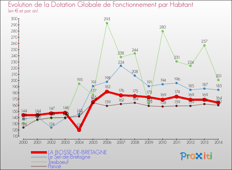 Evolution et montant de la dotation globale de fonctionnement par Habitant pour LA BOSSE-DE-BRETAGNE et les communes proches de 2000 à 2014. Comparaison des dotations globales de fonctionnement par habitant pour LA BOSSE-DE-BRETAGNE et les communes voisines de 2000 à 2014.