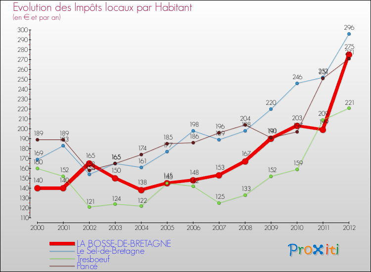 Evolution et montant des impôts locaux par Habitant pour LA BOSSE-DE-BRETAGNE et les communes proches Comparaison des impôts locaux par habitant pour LA BOSSE-DE-BRETAGNE et les communes voisines