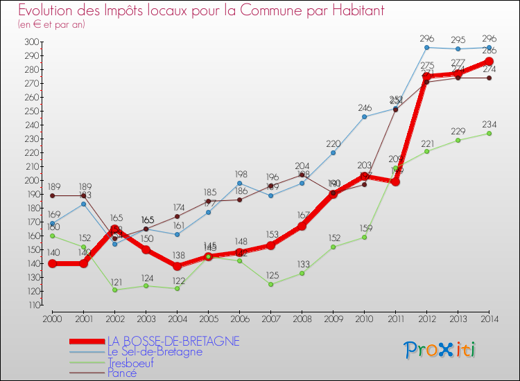 Evolution et montant des impôts locaux par Habitant pour LA BOSSE-DE-BRETAGNE et les communes proches de 2000 à 2014 Comparaison des impôts locaux par habitant pour LA BOSSE-DE-BRETAGNE et les communes voisines de 2000 à 2014