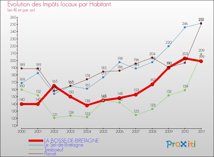 Evolution et montant des impôts locaux par Habitant pour LA BOSSE-DE-BRETAGNE et les communes proches Comparaison des impôts locaux par habitant pour LA BOSSE-DE-BRETAGNE et les communes voisines